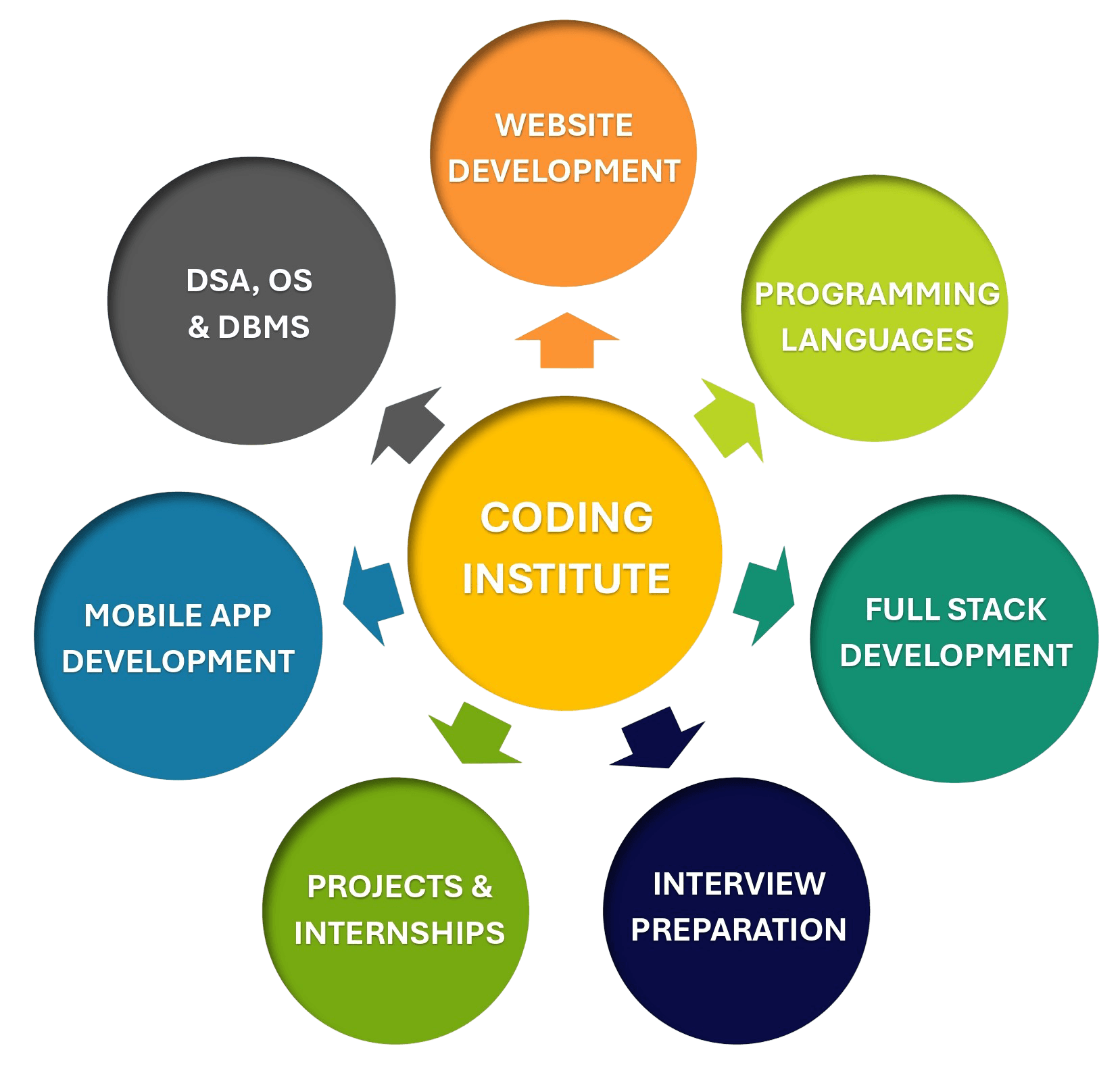 Students learning tech skills